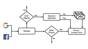Lead Magnet Funnel Map